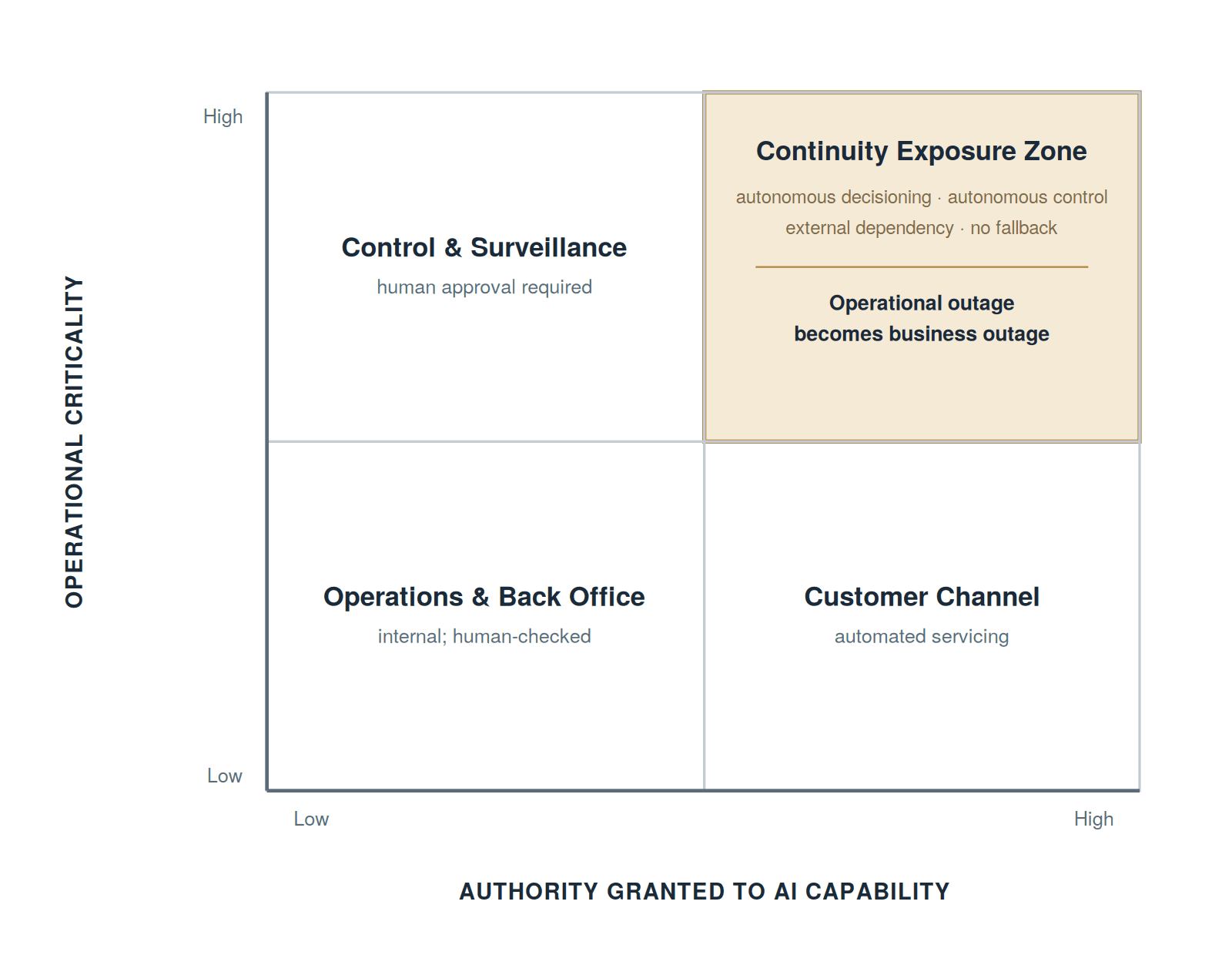 Placement matrix: operational criticality vs authority granted to AI capability, highlighting the Continuity Exposure Zone where autonomous decisioning and external dependency converge